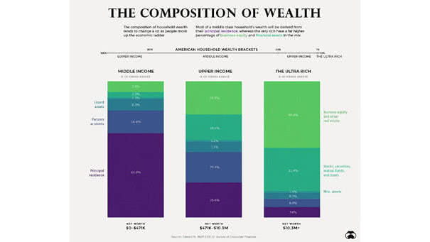 How the Composition of Wealth Changes from the Middle Class to The Ultra Rich