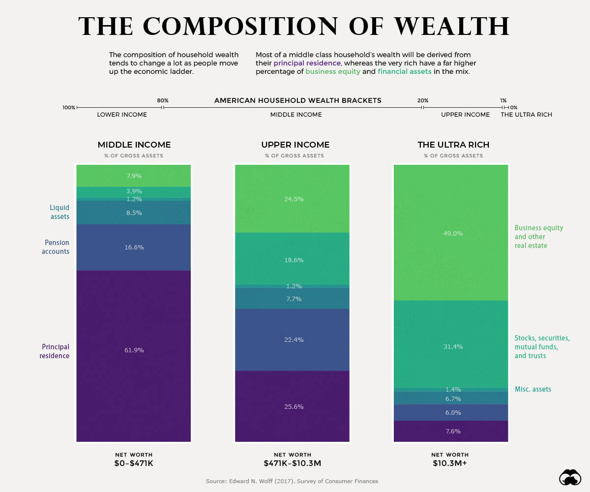 How the Composition of Wealth Changes from the Middle Class to The Ultra Rich