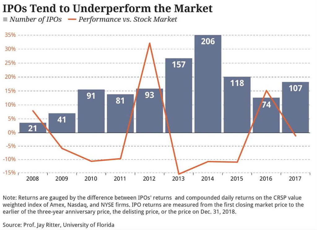 IPOs tend to underperform the market