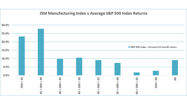 ISM Manufacturing Index vs. Average S&P 500 Index Returns