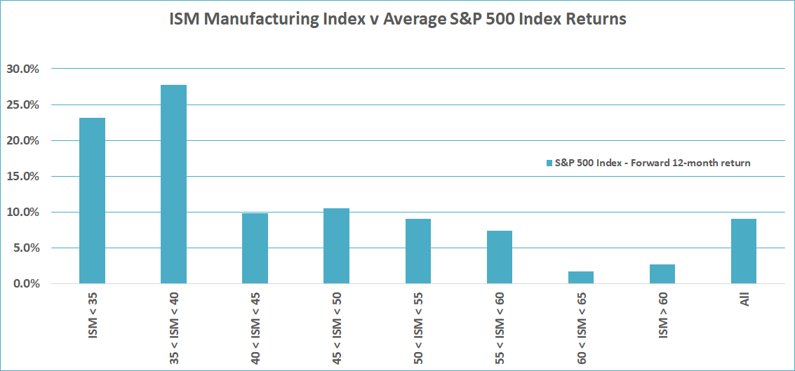 ISM Manufacturing Index vs. Average S&P 500 Index Returns