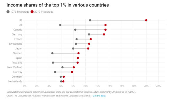 Income shares of the top 1% in various countries