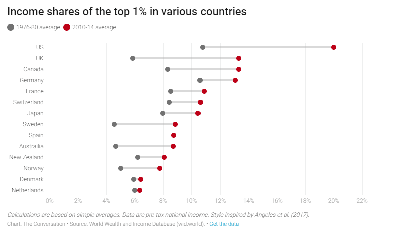 Income shares of the top 1% in various countries