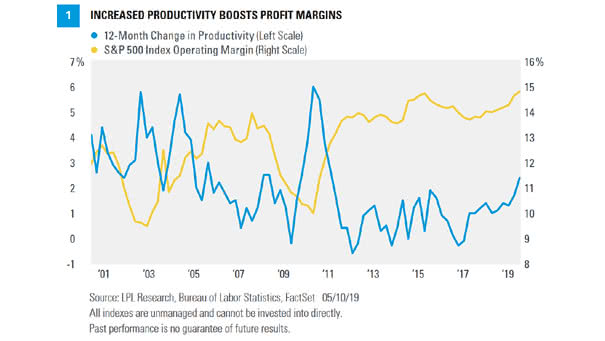 Increased Productivity Boosts Profits Margins