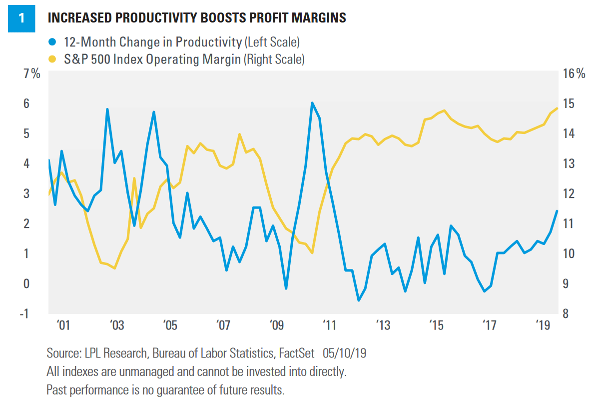 Increased Productivity Boosts Profits Margins