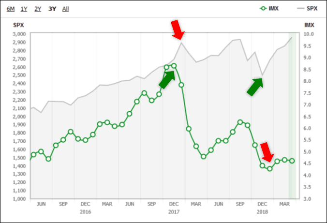Investor Movement Index vs. S&P 500