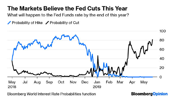 Is Wall Street Overestimating Fed Rate Cut Odds