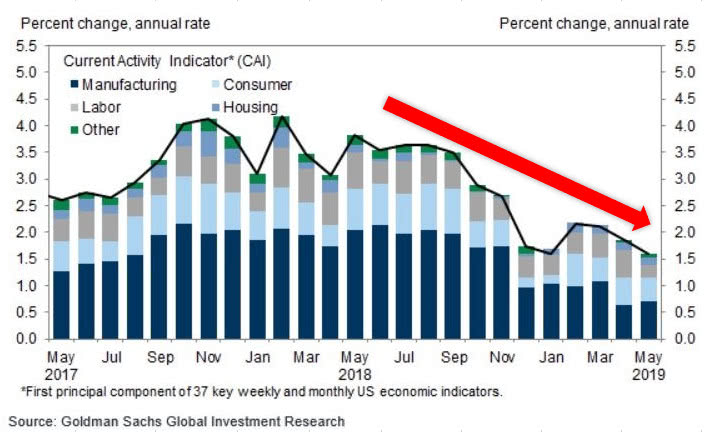 Is the U.S. Expansion Waning