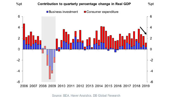 Is the US Expansion Fizzling Out