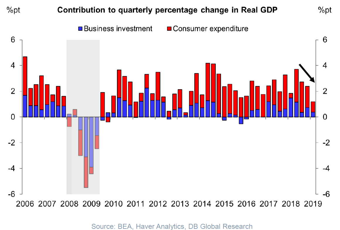 Is the US Expansion Fizzling Out