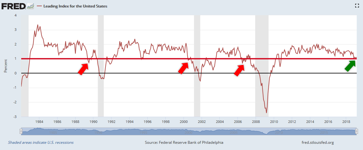 Leading Index for the United States