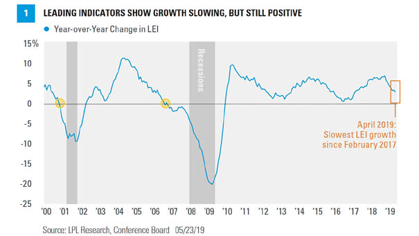 Leading Indicators Show Growth Is Slowing, But Is Still Positive