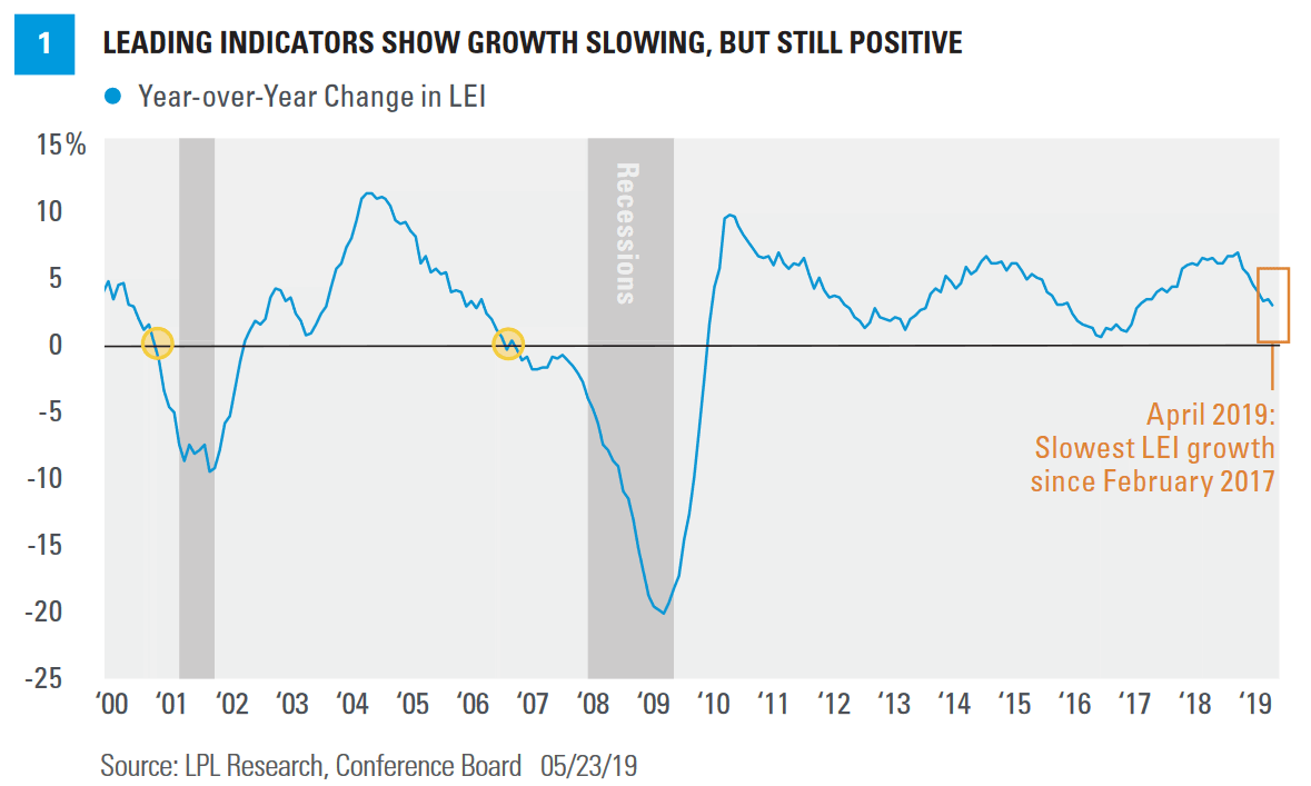 Leading Indicators Show Growth Is Slowing, But Is Still Positive