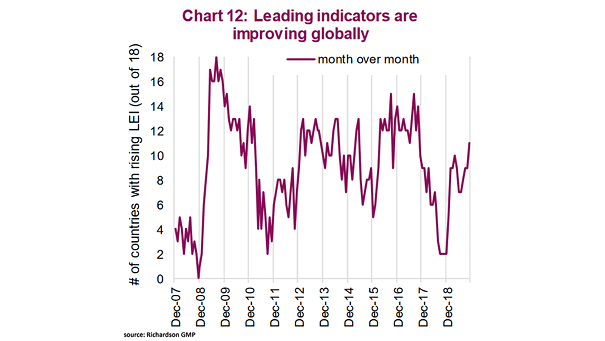 Leading indicators