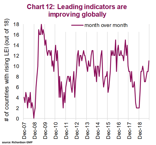 Leading indicators