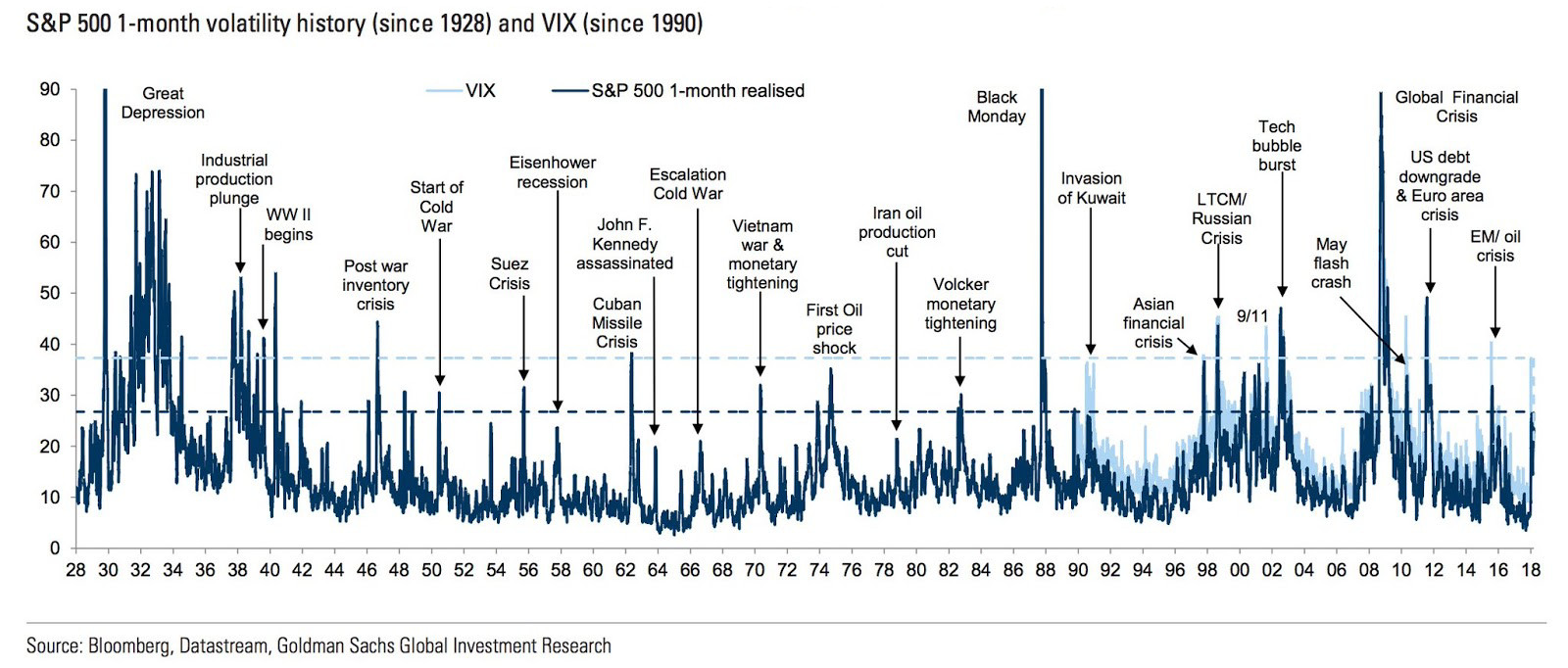 Long Term Chart of Volatility since 1928 and VIX since 1990