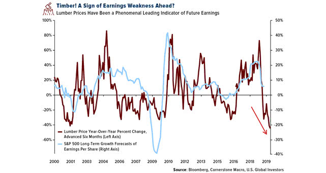 Lumber prices have been a great leading indicator of future earnings