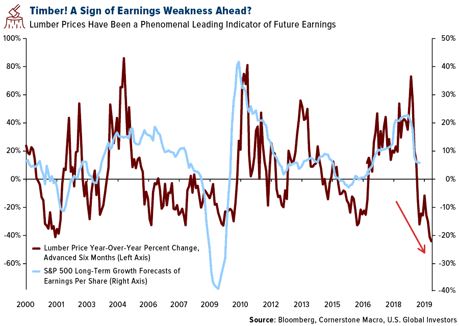 Lumber prices have been a great leading indicator of future earnings