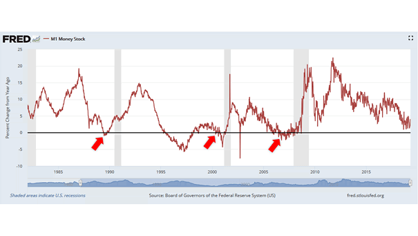 M1 Money Supply