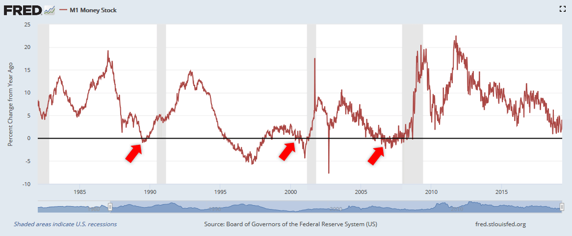 M1 Money Supply