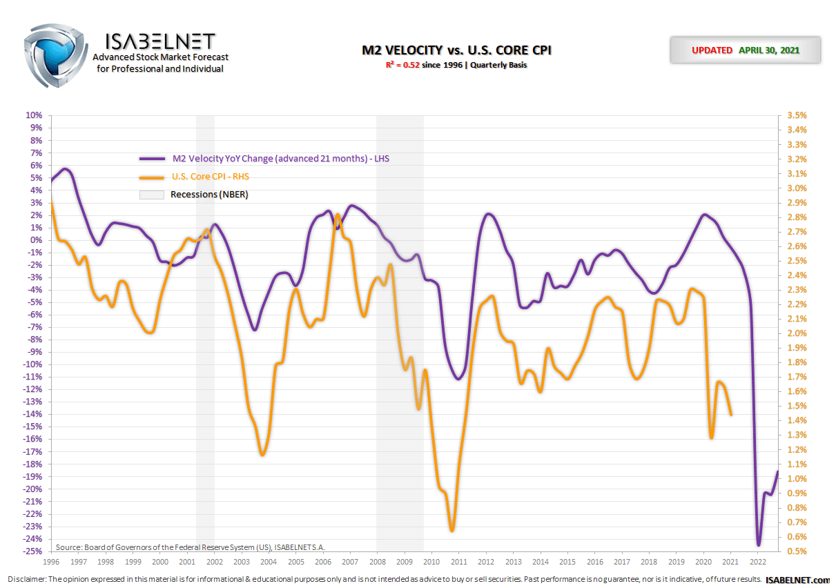 M2 Velocity vs. US Core Inflation (21-month lag)