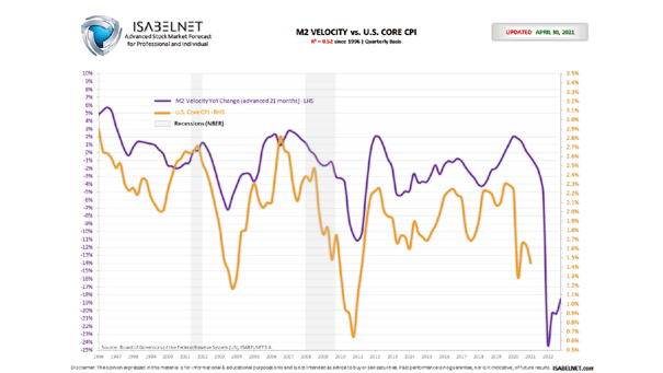 M2 Velocity vs. US Core Inflation (21-month lag)