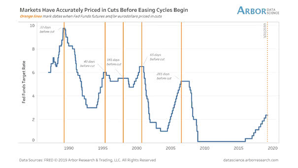 Markets Have Accurately Priced in Cuts before Easing Cycles Begin