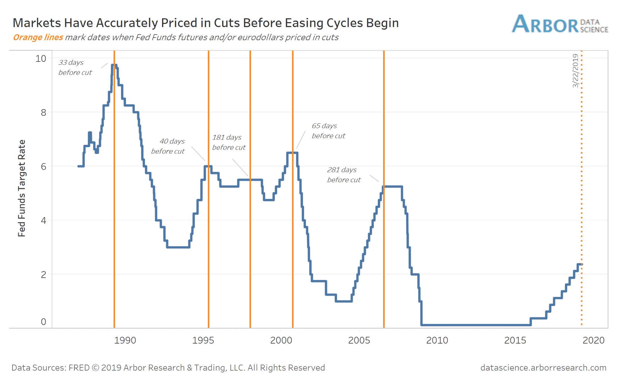 Markets Have Accurately Priced in Cuts before Easing Cycles Begin