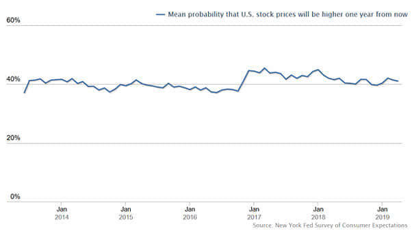 Mean Probability That U.S. Stock Prices Will Be Higher One Year From Now