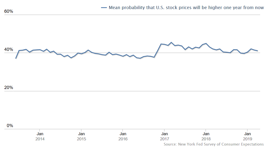 Mean Probability That U.S. Stock Prices Will Be Higher One Year From Now
