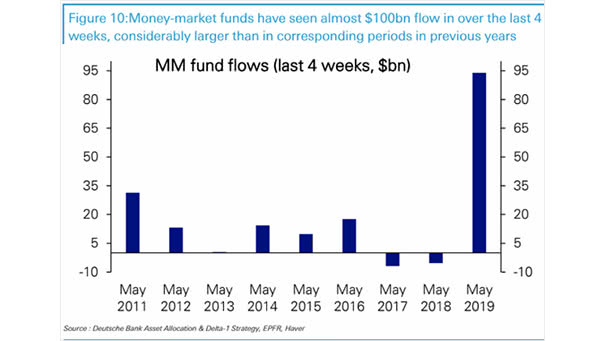 Money Market Funds Flows