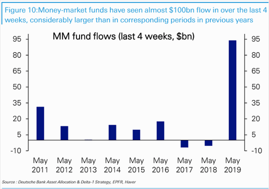 Money Market Funds Flows