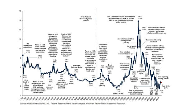 More than 200 Years of US Interest Rates in One Chart