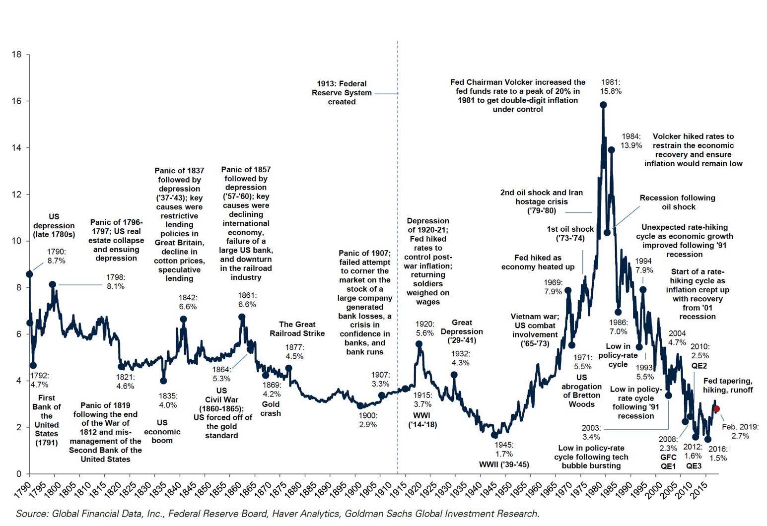 More than 200 Years of US Interest Rates in One Chart ...