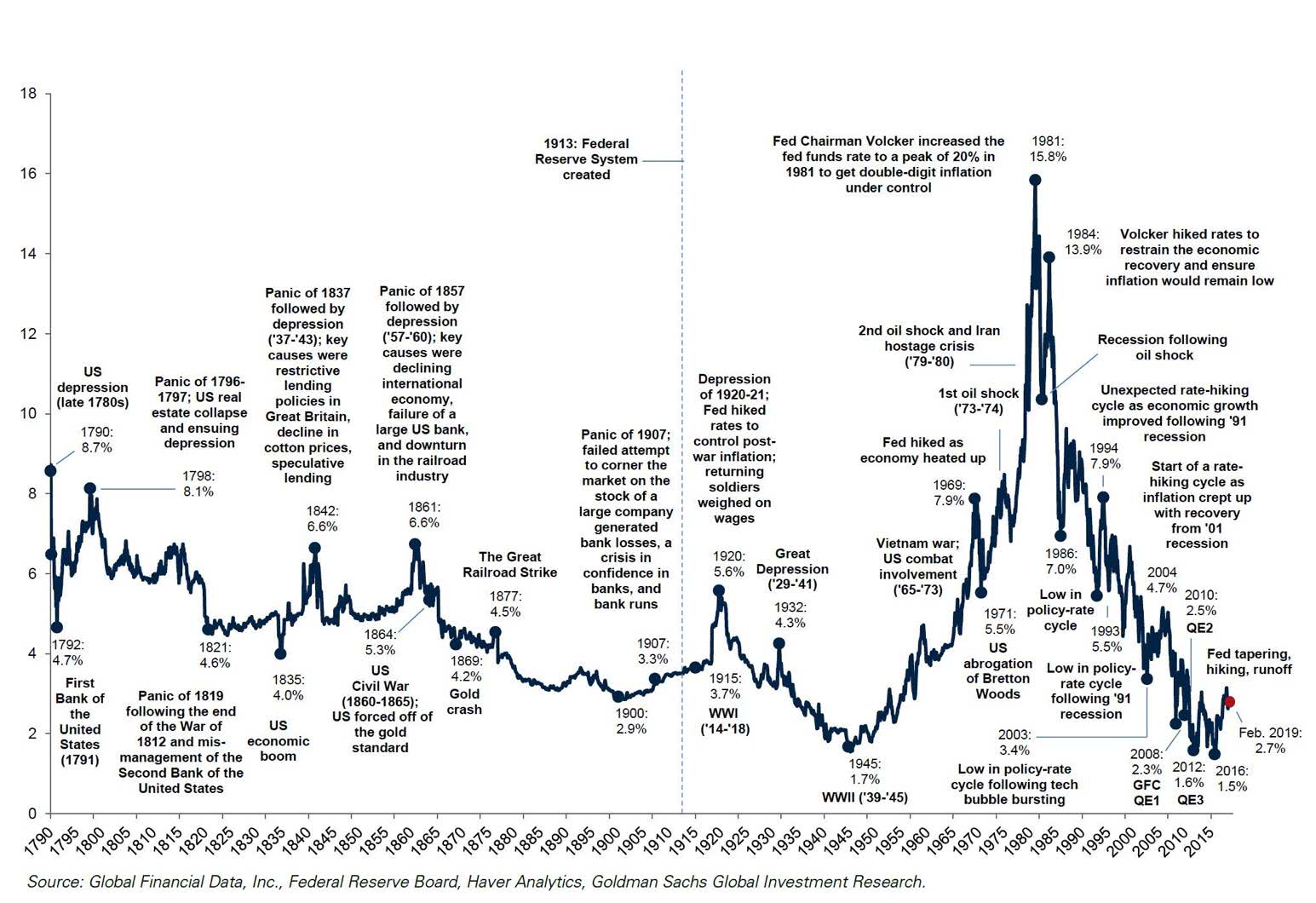 Interest Rate Chart