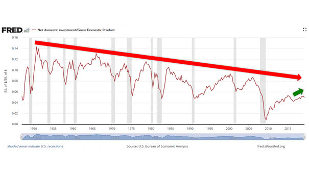 Net Domestic Investment divided by GDP