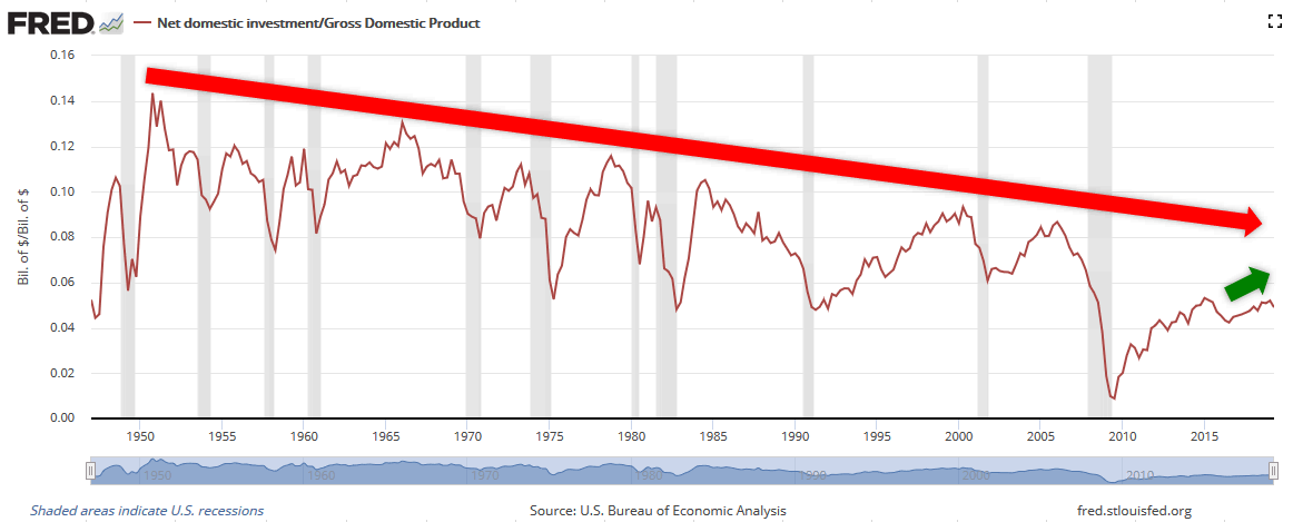 Net Domestic Investment divided by GDP