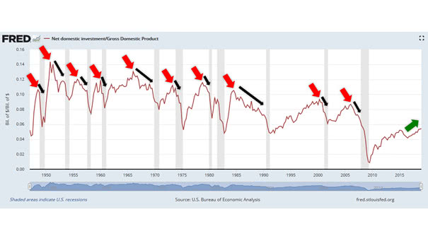 Net Domestic Investment to GDP
