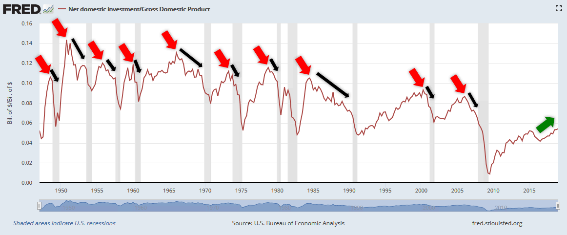 Net Domestic Investment to GDP