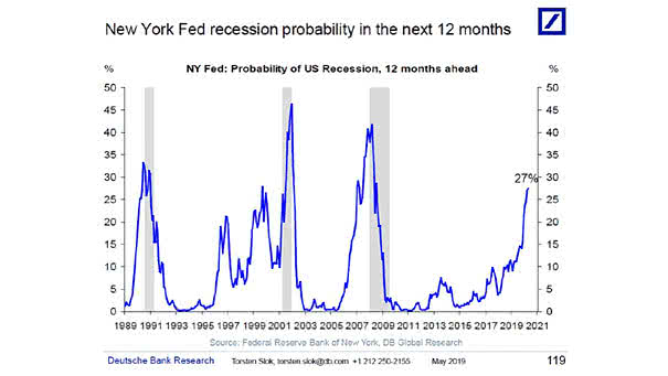 New York Fed recession probability in the next 12 months