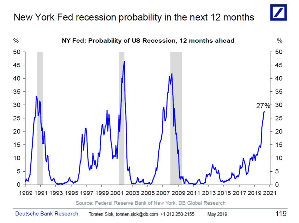 New York Fed recession probability in the next 12 months