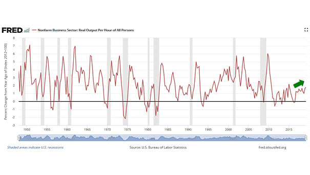 Nonfarm Business Sector - Real Output Per Hour of All Persons - US Productivity