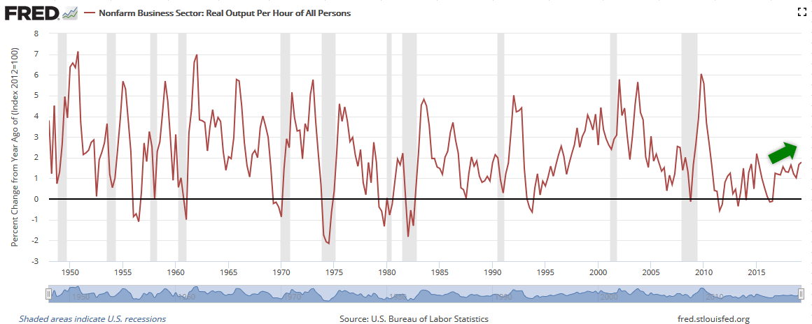 Nonfarm Business Sector - Real Output Per Hour of All Persons - US Productivity