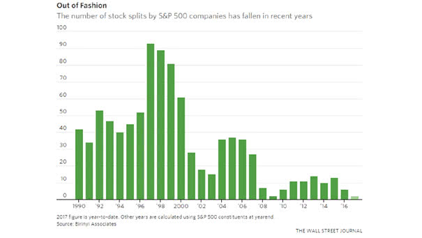 Number of Stocks Splits by S&P 500 Companies Since 1990