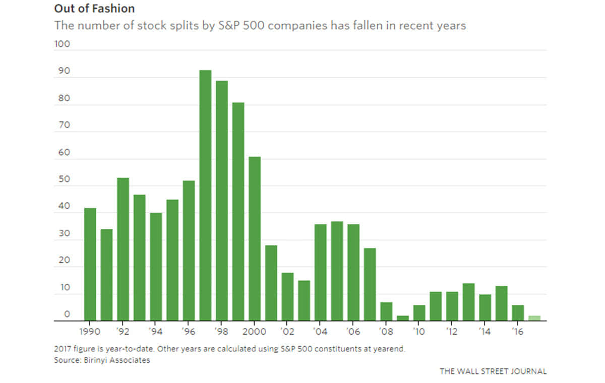 Number of Stocks Splits by S&P 500 Companies Since 1990