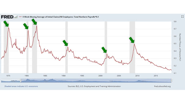 One of the Best Indicators to Monitor for Signs a U.S. Recession Is Over
