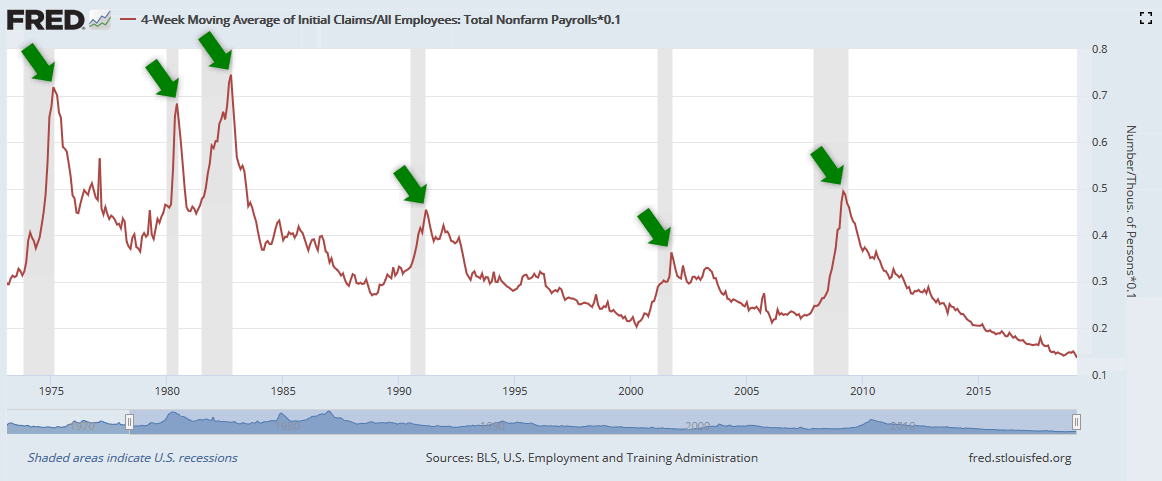 One of the Best Indicators to Monitor for Signs a U.S. Recession Is Over