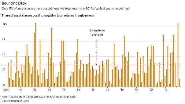 Only 11% of Asset Classes Have Posted Negative Total Returns in 2019