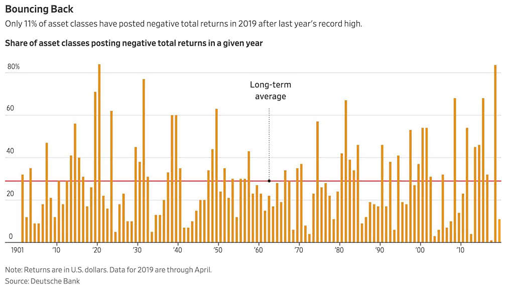 Only 11% of Asset Classes Have Posted Negative Total Returns in 2019