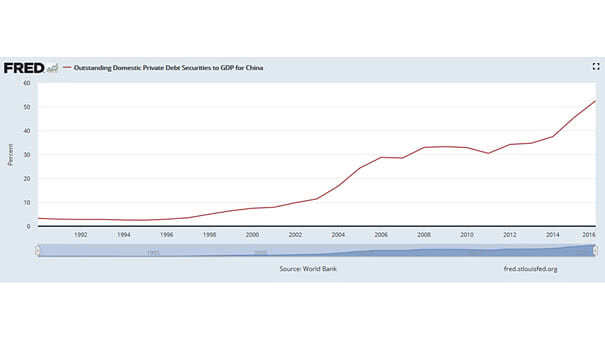 Outstanding Domestic Private Debt Securities to GDP for China